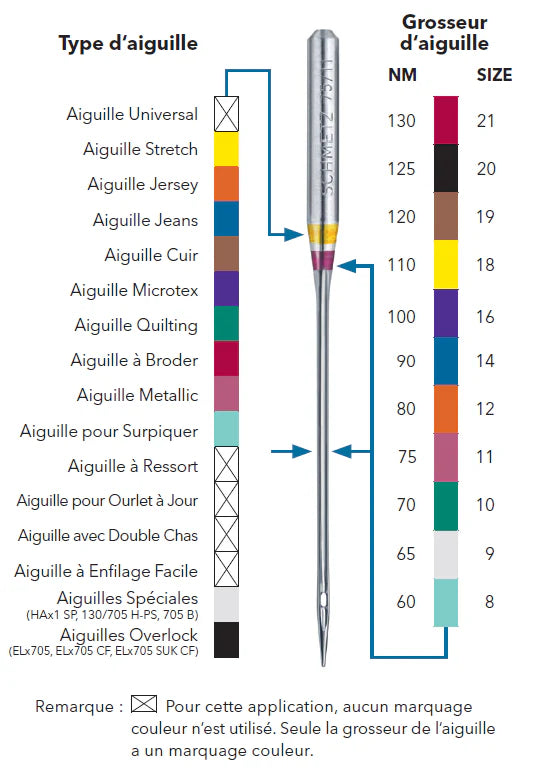 Comment choisir son matériel ?