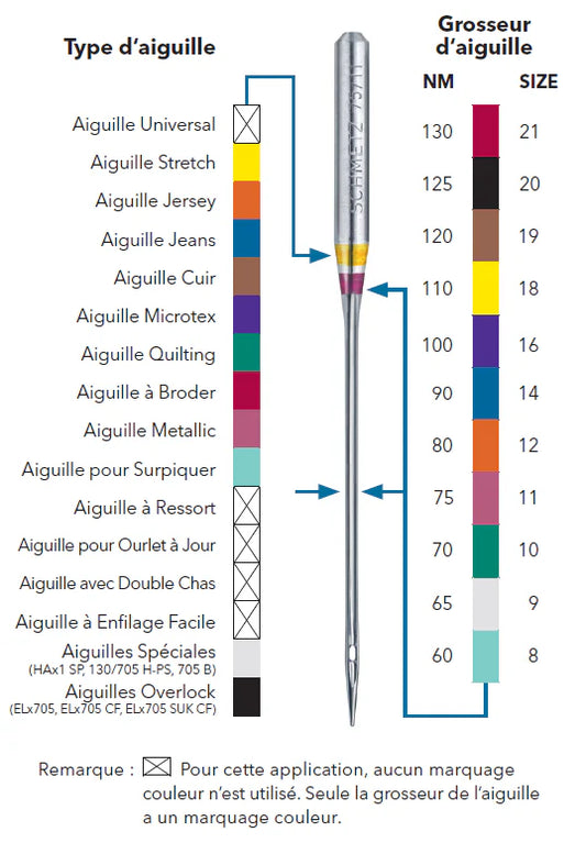 Comment choisir son matériel ?