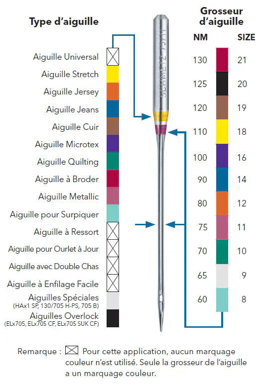 Comment choisir son matériel ?